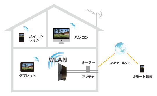 ワイヤレス テレビチューナー 構成