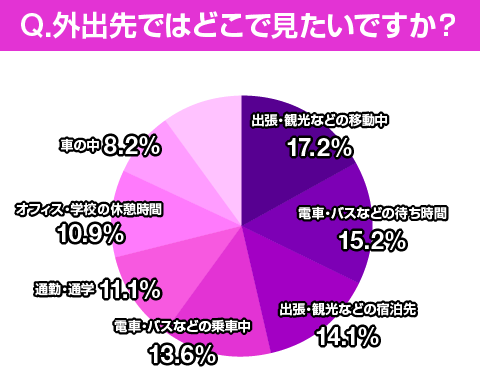 外出先ではどこで見たいですか？ 1位は出張・観光などの移動中、2位は電車、バスなどの待ち時間、3位は出張・観光などの宿泊先