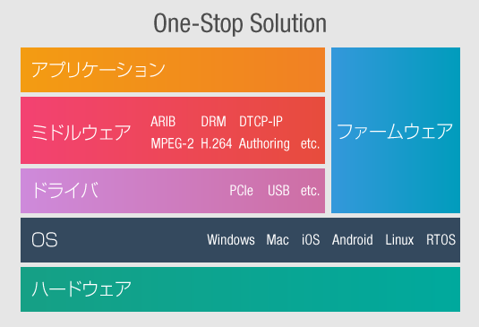 ハードからアプリケーションまでのワンストップソリューション（イメージ）
