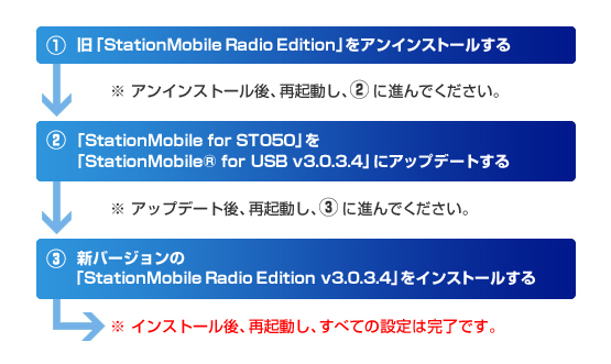uStationMobile for ST050v{ ‹ŒuStationMobile Radio Editionv‚ð‚¨Žg‚¢‚Ì•û—pAƒCƒ“ƒXƒg[ƒ‹Žè‡ uStationMobile for ST050v{ ‹ŒuStationMobile Radio Editionv‚ð‚¨Žg‚¢‚Ì•û—pAƒCƒ“ƒXƒg[ƒ‹Žè‡