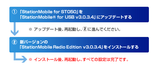 uStationMobile for ST050v‚Ì‚Ý‚ð‚¨Žg‚¢‚ÅAVƒo[ƒWƒ‡ƒ“‚ÌuStationMobileRadioEdition v3.0.3.4v‚ðƒCƒ“ƒXƒg[ƒ‹‚·‚é•û—pAƒCƒ“ƒXƒg[ƒ‹Žè‡ uStationMobile for ST050v‚Ì‚Ý‚ð‚¨Žg‚¢‚ÅAVƒo[ƒWƒ‡ƒ“‚ÌuStationMobileRadioEdition v3.0.3.4v‚ðƒCƒ“ƒXƒg[ƒ‹‚·‚é•û—pAƒCƒ“ƒXƒg[ƒ‹Žè‡