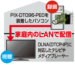 DLNAiDTCP-IPjƒLANzM