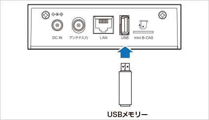 図:USBメモリーを挿す