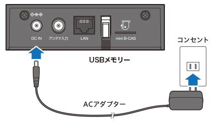 図:ACアダプタを挿す
