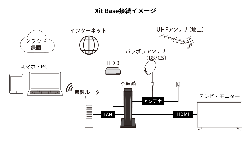 Xit Base + Xit AirBox 接続図